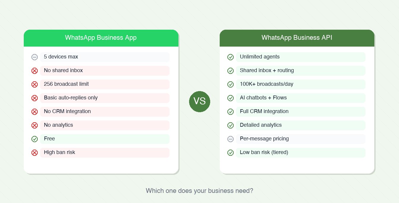 WhatsApp Business App vs API: Which Does Your Business Need?