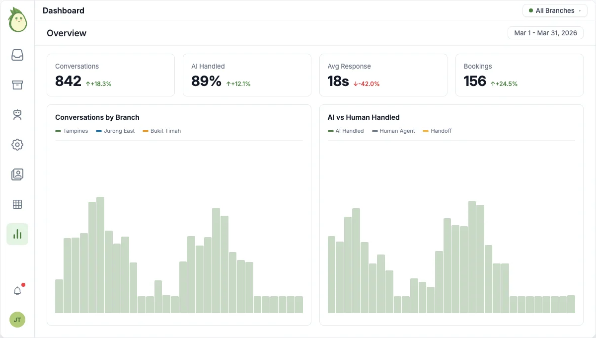 chatavocado dashboard showing 842 conversations, 89% AI handled, 18s response time, and 156 bookings across all branches